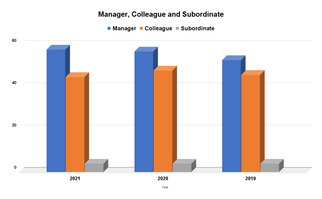 A simple bar chart showing manager, colleague, and subordinate bullying numbers across 2021 - 2019