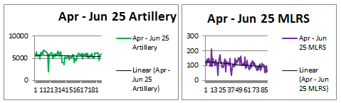 Image: Sergio Millers Graph Analysis based on AFU daily Sitreps. 