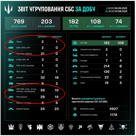 Image: Ukrainian Daily War statictics August 2025